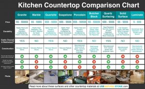 Comparisons Chart Countertops designed and built in Syracuse serving Central, New York including Cortland, Ithaca, Binghamton, Watertown and Skaneateles